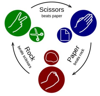 Is it rock paper scissors shoot or choose: A Philosophical Inquiry into Decision-Making